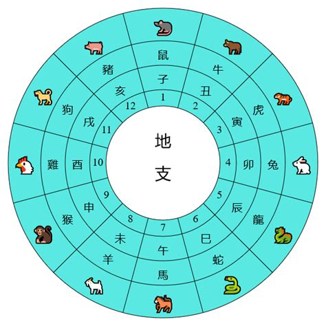 天干地支 時間